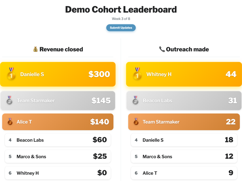 A live cohort leaderboard ranking teams by revenue and outreach