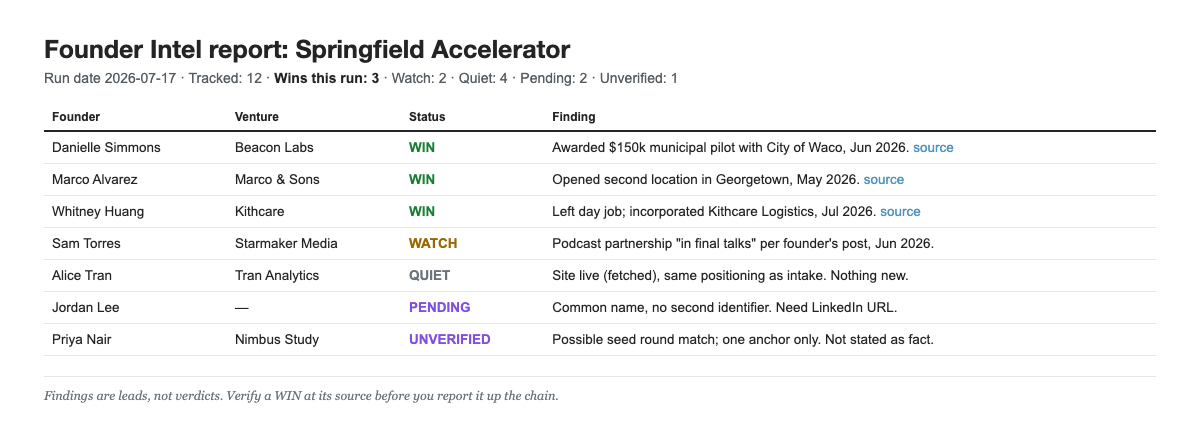A Founder Intel report: wins, watch items, and statuses per founder, each with a source